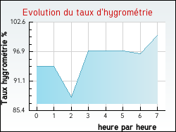 Evolution du taux d'hygromtrie de la ville Auxy