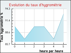 Evolution du taux d'hygrom�trie de la ville Auxy