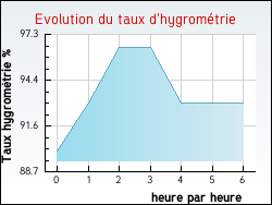 Evolution du taux d'hygrom�trie de la ville Auxy