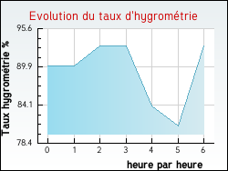 Evolution du taux d'hygrométrie de la ville Auxy
