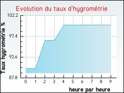 Evolution du taux d'hygrom�trie de la ville Auxy