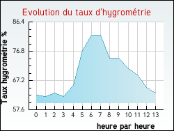 Evolution du taux d'hygrom�trie de la ville Auxy