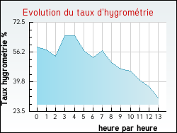 Evolution du taux d'hygrom�trie de la ville Auxy