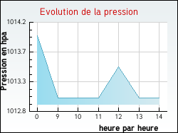 Evolution de la pression de la ville Auxy