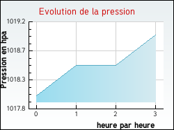 Evolution de la pression de la ville Auxy