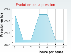 Evolution de la pression de la ville Auxy