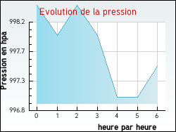 Evolution de la pression de la ville Auxy