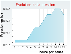 Evolution de la pression de la ville Auxy