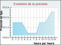 Evolution de la pression de la ville Auxy