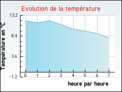 Evolution de la temprature de la ville de Auxy