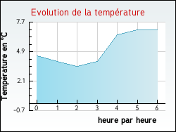 Evolution de la temp�rature de la ville de Auxy