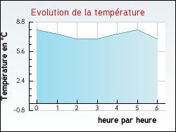 Evolution de la température de la ville de Auxy