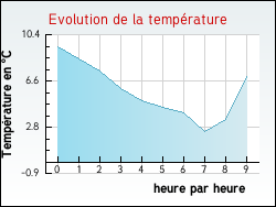Evolution de la temp�rature de la ville de Auxy