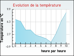 Evolution de la temp�rature de la ville de Auxy