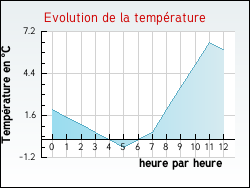 Evolution de la temp�rature de la ville de Auxy