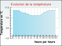 Evolution de la temp�rature de la ville de Auxy