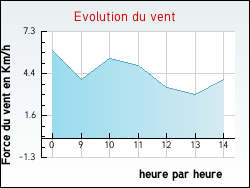 Evolution du vent de la ville Auxy