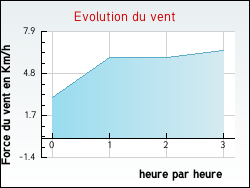 Evolution du vent de la ville Auxy