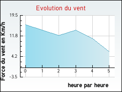 Evolution du vent de la ville Auxy