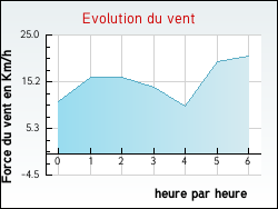 Evolution du vent de la ville Auxy