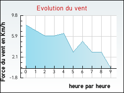 Evolution du vent de la ville Auxy