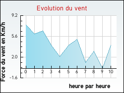 Evolution du vent de la ville Auxy
