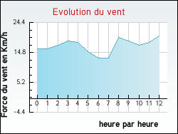 Evolution du vent de la ville Auxy