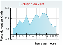 Evolution du vent de la ville Auxy