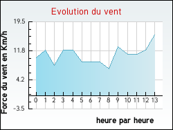 Evolution du vent de la ville Auxy