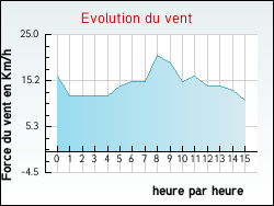 Evolution du vent de la ville Auxy