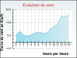 Evolution du vent de la ville Auxy