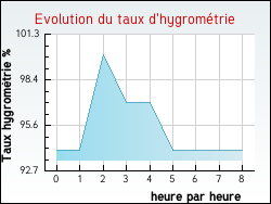 Evolution du taux d'hygrométrie de la ville Auzainvilliers