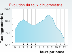 Evolution du taux d'hygromtrie de la ville Auzainvilliers