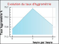Evolution du taux d'hygrom�trie de la ville Auzainvilliers