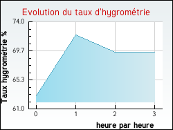Evolution du taux d'hygrom�trie de la ville Auzainvilliers