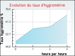 Evolution du taux d'hygrom�trie de la ville Auzainvilliers