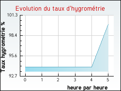 Evolution du taux d'hygrom�trie de la ville Auzainvilliers
