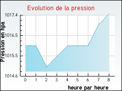 Evolution de la pression de la ville Auzainvilliers