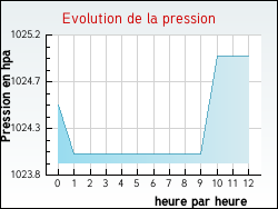 Evolution de la pression de la ville Auzainvilliers