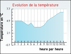Evolution de la temprature de la ville de Auzainvilliers