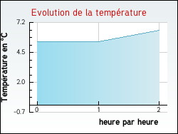 Evolution de la temp�rature de la ville de Auzainvilliers