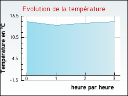 Evolution de la temp�rature de la ville de Auzainvilliers