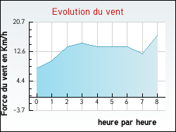 Evolution du vent de la ville Auzainvilliers
