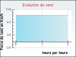 Evolution du vent de la ville Auzainvilliers
