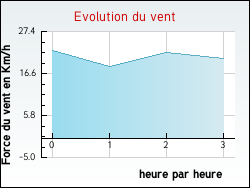 Evolution du vent de la ville Auzainvilliers
