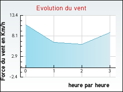 Evolution du vent de la ville Auzainvilliers