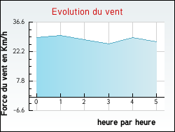 Evolution du vent de la ville Auzainvilliers