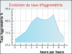 Evolution du taux d'hygromtrie de la ville Auzances