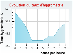 Evolution du taux d'hygromtrie de la ville Auzances