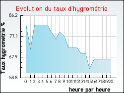 Evolution du taux d'hygrométrie de la ville Auzances